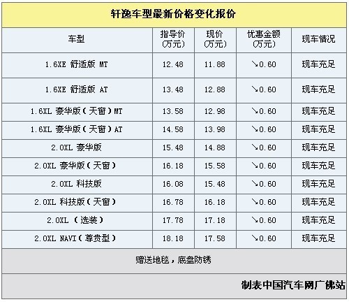 东风日产轩逸车型优惠6000元 现车充足