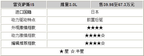 让速度替代抑郁心境 6款高性能车型导购(4)