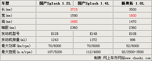 铃木Splash昌河工厂投产 预计年底上市