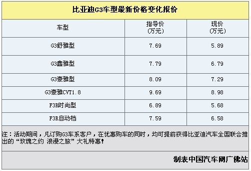 广州迪隆比亚迪G3 优惠活动高达18000元