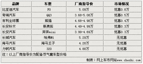 安全第一 5万左右国产配双气囊车型推荐