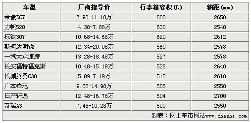 全部超过500L 10款不足15万大尾箱车型推荐