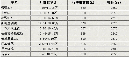 全部超过500L 10款不足15万大行李箱车型导购