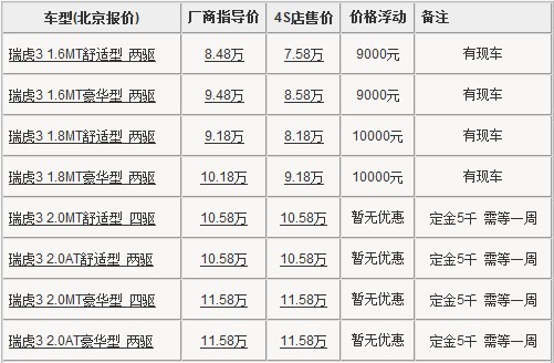 瑞虎北京最高优惠1万元 部分车型需预订