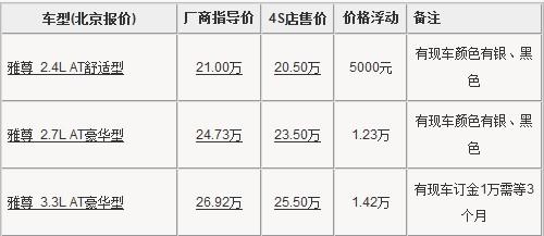 现代雅尊北京最高降1.42万元 有部分现车