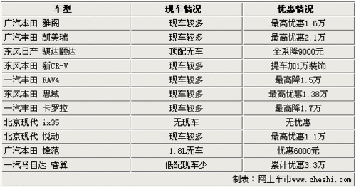 最高优惠3.3万 12款日韩系合资车型行情