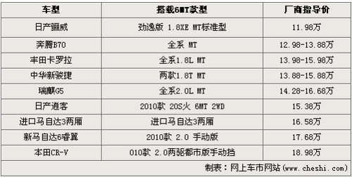 控制之美 9款配6挡手动变速箱车型推荐