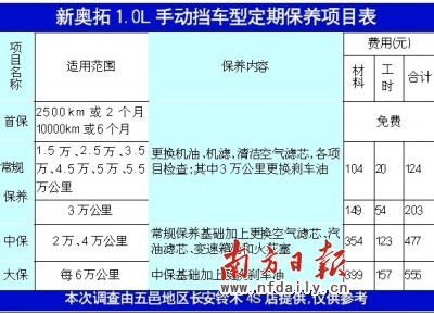 节能当道微车先行 新奥拓保养费用调查