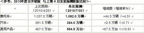 Honda发布2010财年第一季度合并财务报告