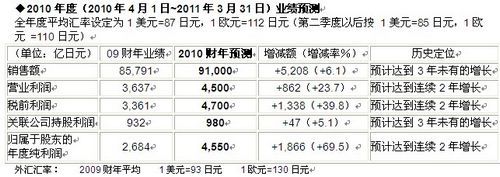 Honda发布2010财年第一季度合并财务报告