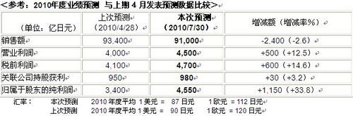 Honda发布2010财年第一季度合并财务报告