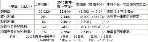 Honda发布2010财年第一季度合并财务报告