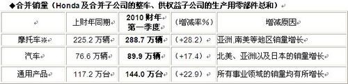 Honda发布2010财年第一季度合并财务报告