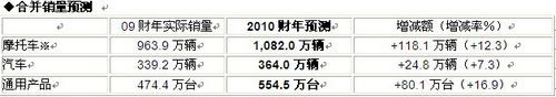 Honda发布2010财年第一季度合并财务报告