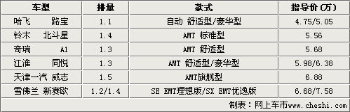 小康生活首选 6款AMT经济型轿车导购(表)