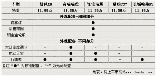 超值之选 五款11万自主品牌SUV车型导购(2)