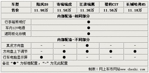 超值之选 五款11万自主品牌SUV车型导购(2)