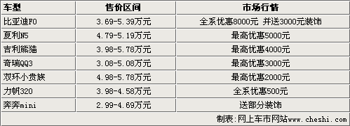 最高降幅达万元 7款最便宜小车行情导购