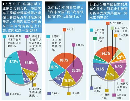 近半数消费者表示中国汽车工业十年难以赶超日韩