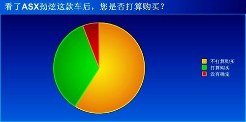 售后成本最受关注 ASX劲炫网友调查报告(1)