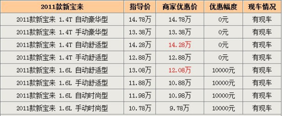 新宝来1.6L广州优惠1万元 1.4L无优惠