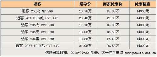 优惠幅度小幅上涨 逍客全系降1.4万促销