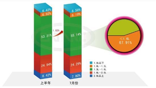 中汽研：7月汽车销105.62万辆 库存再增加(2)