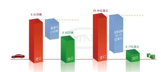 中汽研：7月汽车销105.62万辆 库存再增加(4)