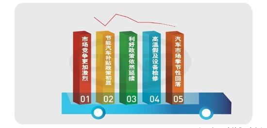 中汽研：7月汽车销105.62万辆 库存再增加(5)