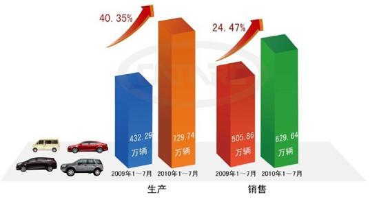 中汽研：7月汽车销105.62万辆 库存再增加(2)