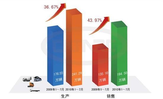 中汽研：7月汽车销105.62万辆 库存再增加(3)