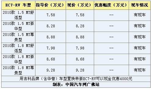 吉利品牌车型优惠4000元置换帝豪EC7-RV
