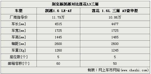 全能型PK另类风格 新凯越对比莲花L3三厢