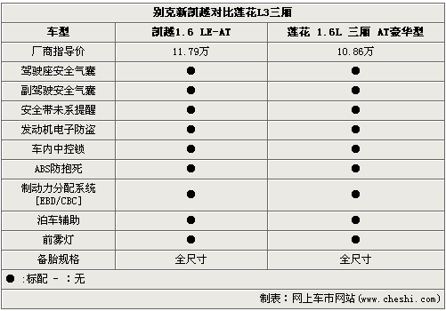 全能型PK另类风格 新凯越对比莲花L3三厢(2)