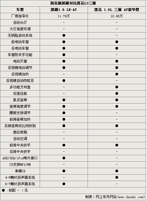 全能型PK另类风格 新凯越对比莲花L3三厢