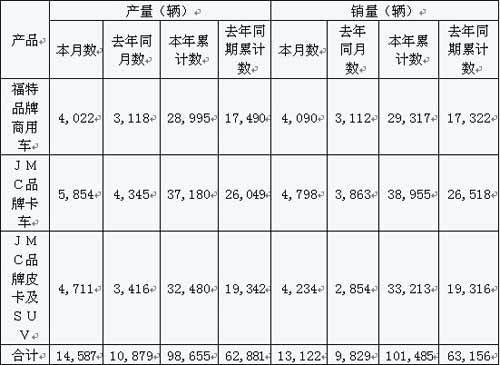 江铃汽车股份有限公司2010年7月产销快讯