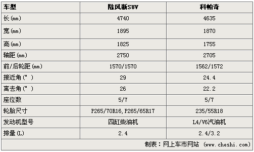 陆风全新城市SUV曝光 酷似雪佛兰科帕奇