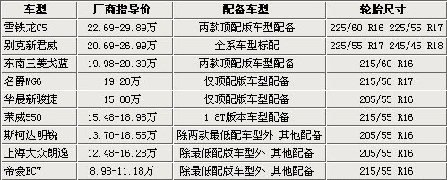 夏季爆胎频发 9款带胎压检测功能车型推荐