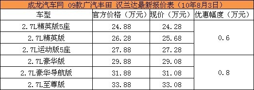 广汽汉兰达09款最高优惠8000 现车足