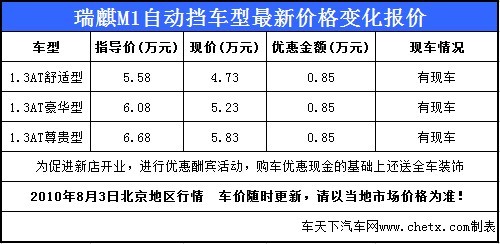 瑞麒M1行情 北京新店开业最高优惠8500元