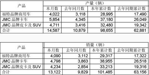 江铃7月销车1.31万辆 同比增近34%