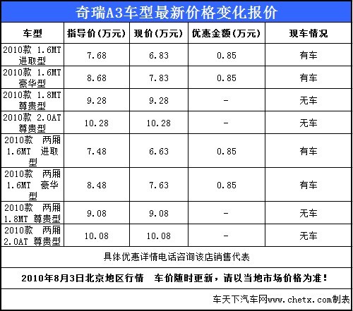 奇瑞A3行情 最高优惠8500元1.6L车型现车充足