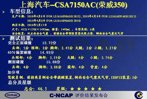 五星成绩树信心 荣威350安全科技盘点