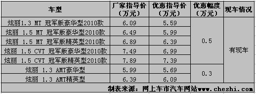 长城炫丽冠军版最高优惠5千 现车充足