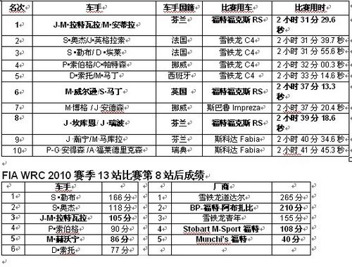 福特WRC芬兰站夺冠 拉特瓦拉载入史册(2)