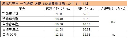 奔腾B50最高优惠7000元 少量现车