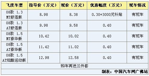 8月优惠幅度扩大飞度让4000元送三件套