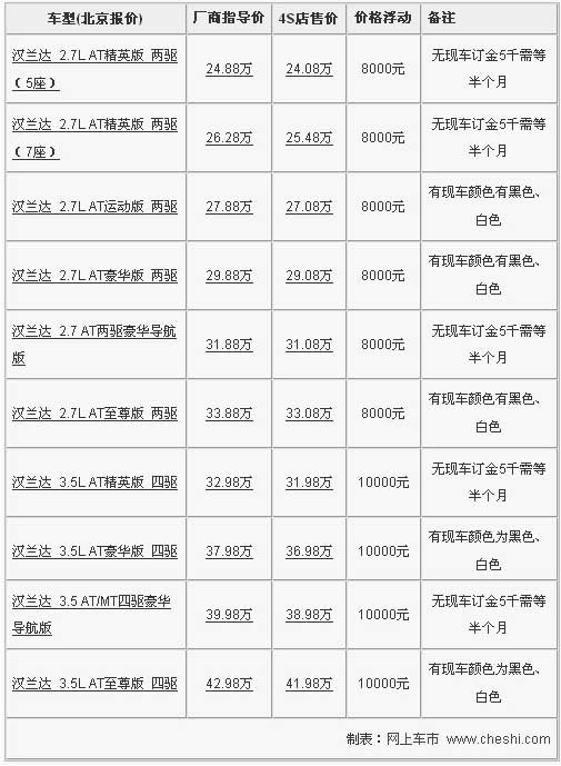 广丰汉兰达最高优惠1万 最低仅售24.08万