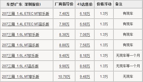 标致207深圳最高优惠1.3万元 部分有现车