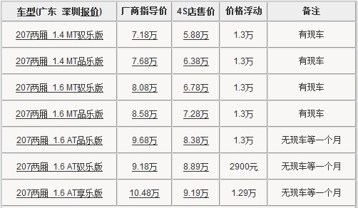 标致207深圳最高优惠1.3万元 部分有现车